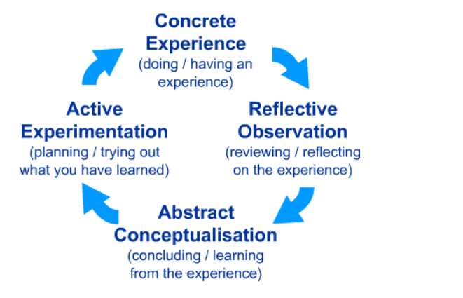 Experiential learning process
